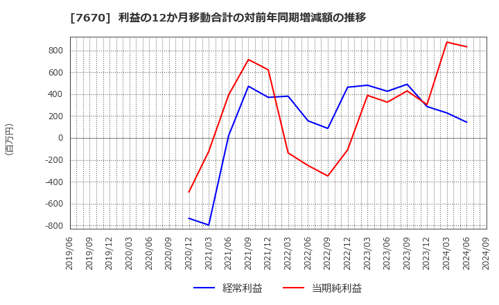 7670 オーウエル(株): 利益の12か月移動合計の対前年同期増減額の推移