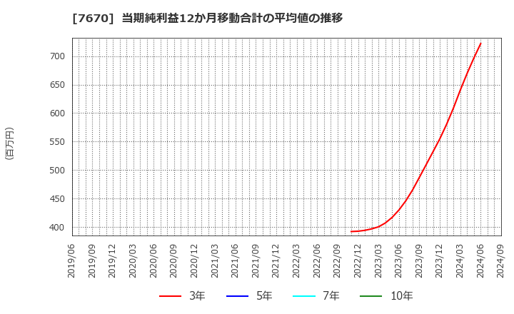 7670 オーウエル(株): 当期純利益12か月移動合計の平均値の推移