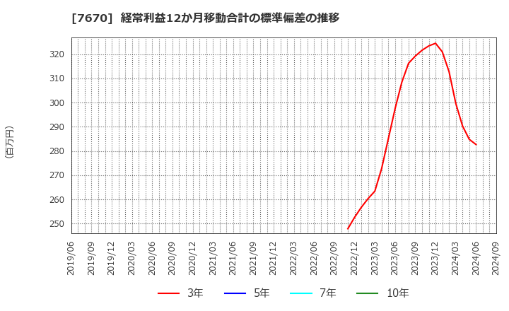 7670 オーウエル(株): 経常利益12か月移動合計の標準偏差の推移