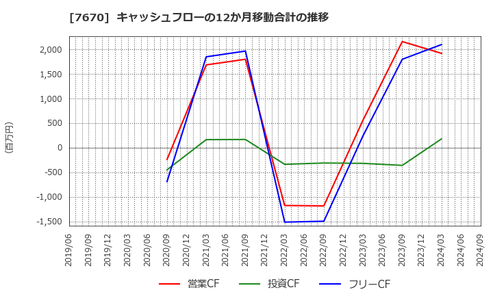 7670 オーウエル(株): キャッシュフローの12か月移動合計の推移