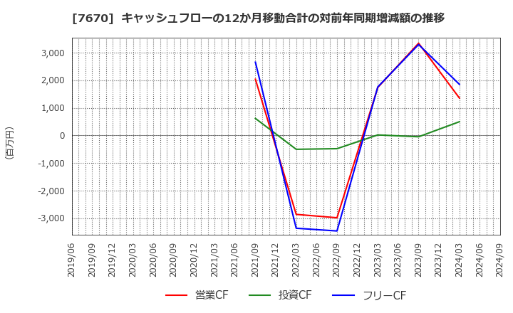 7670 オーウエル(株): キャッシュフローの12か月移動合計の対前年同期増減額の推移