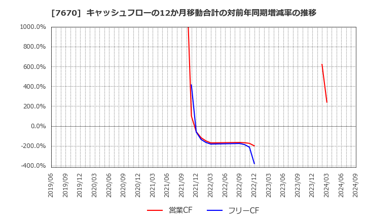 7670 オーウエル(株): キャッシュフローの12か月移動合計の対前年同期増減率の推移