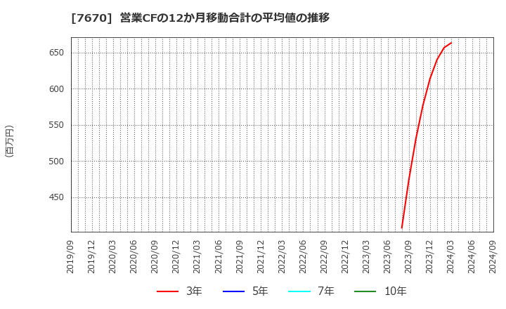 7670 オーウエル(株): 営業CFの12か月移動合計の平均値の推移