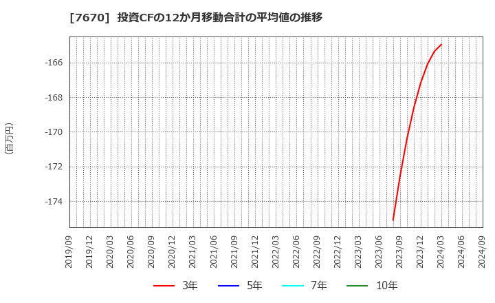 7670 オーウエル(株): 投資CFの12か月移動合計の平均値の推移