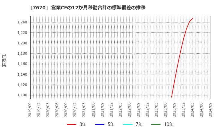 7670 オーウエル(株): 営業CFの12か月移動合計の標準偏差の推移