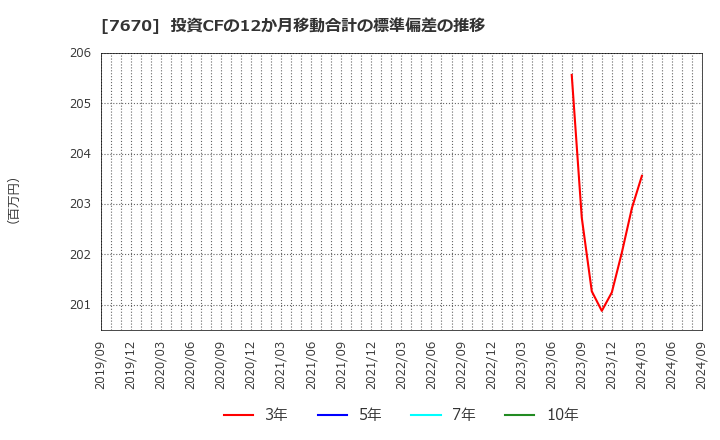 7670 オーウエル(株): 投資CFの12か月移動合計の標準偏差の推移