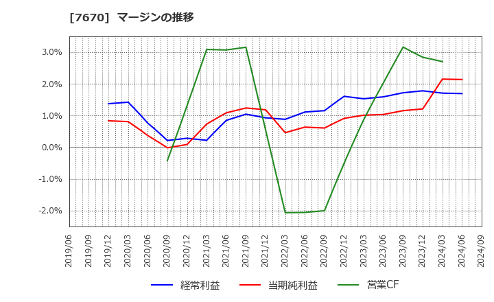 7670 オーウエル(株): マージンの推移