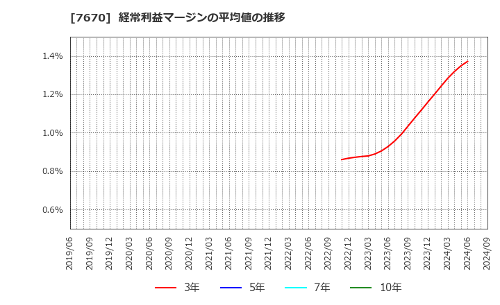 7670 オーウエル(株): 経常利益マージンの平均値の推移