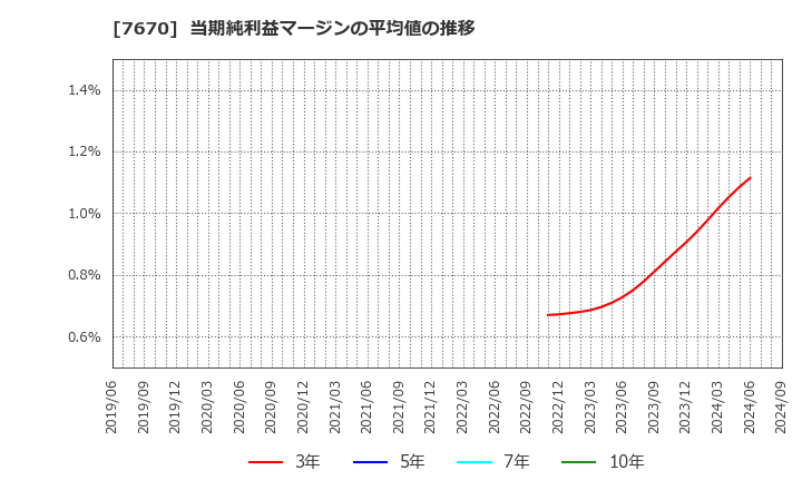 7670 オーウエル(株): 当期純利益マージンの平均値の推移