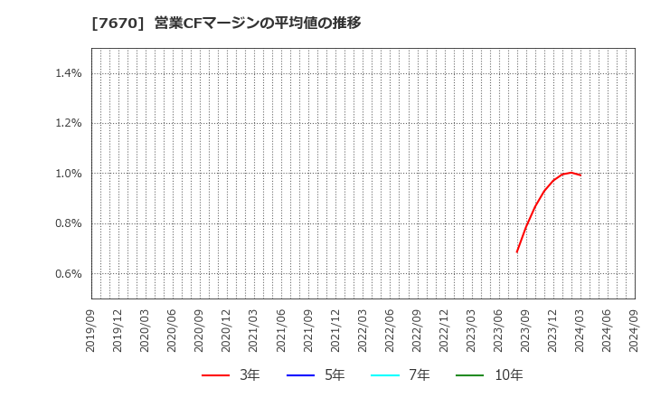 7670 オーウエル(株): 営業CFマージンの平均値の推移