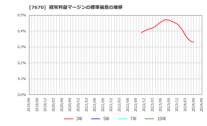 7670 オーウエル(株): 経常利益マージンの標準偏差の推移