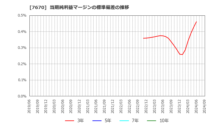 7670 オーウエル(株): 当期純利益マージンの標準偏差の推移