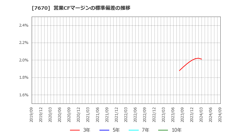 7670 オーウエル(株): 営業CFマージンの標準偏差の推移