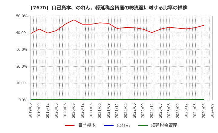 7670 オーウエル(株): 自己資本、のれん、繰延税金資産の総資産に対する比率の推移