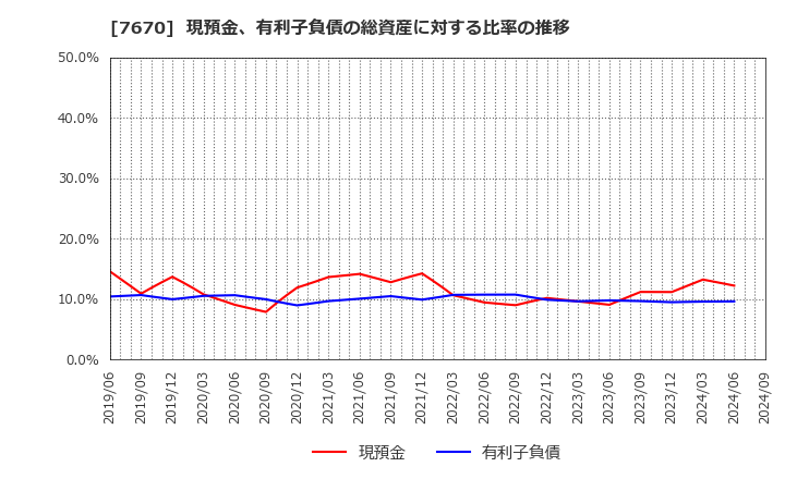 7670 オーウエル(株): 現預金、有利子負債の総資産に対する比率の推移