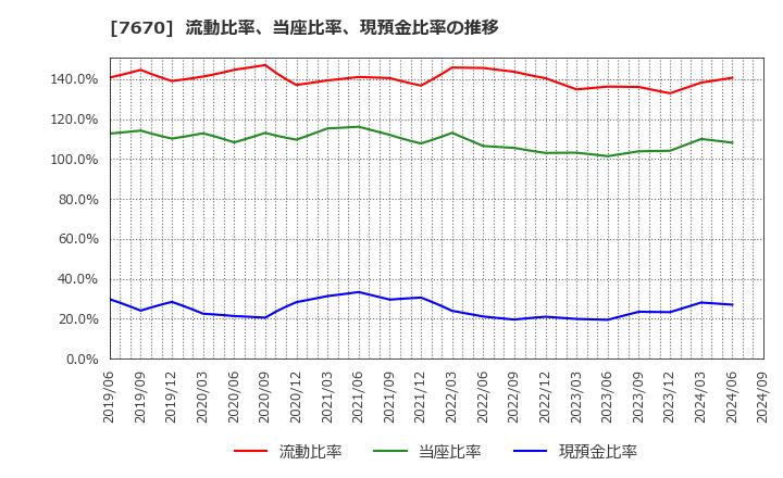 7670 オーウエル(株): 流動比率、当座比率、現預金比率の推移