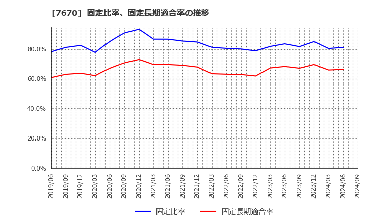 7670 オーウエル(株): 固定比率、固定長期適合率の推移