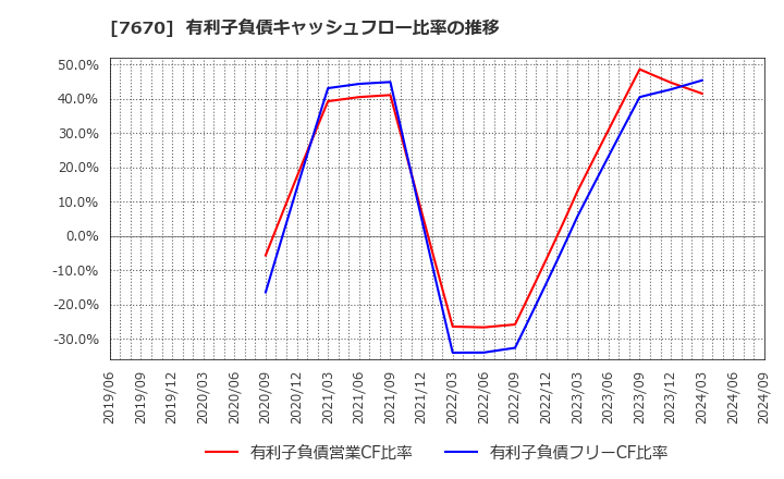 7670 オーウエル(株): 有利子負債キャッシュフロー比率の推移