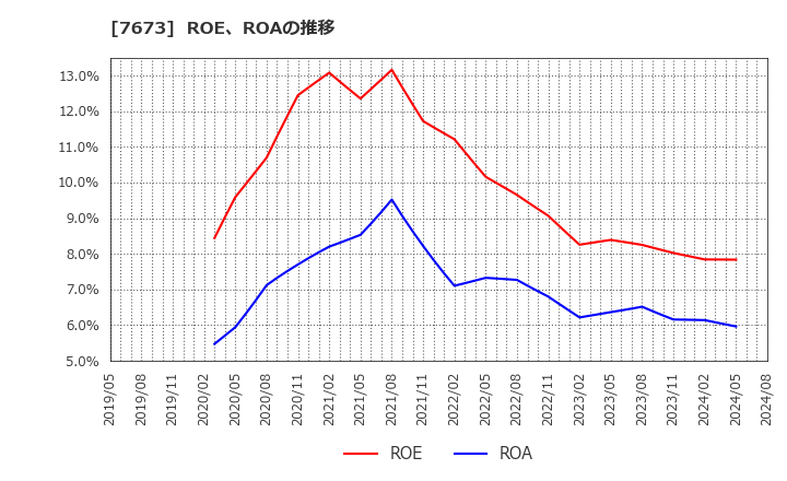 7673 ダイコー通産(株): ROE、ROAの推移