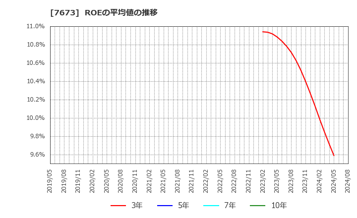 7673 ダイコー通産(株): ROEの平均値の推移