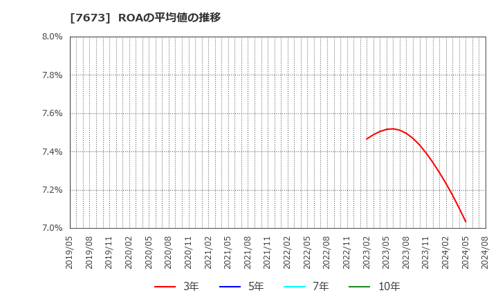 7673 ダイコー通産(株): ROAの平均値の推移
