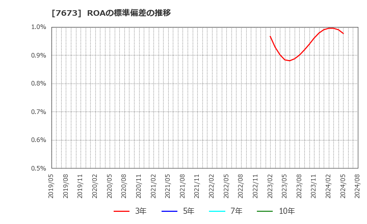 7673 ダイコー通産(株): ROAの標準偏差の推移