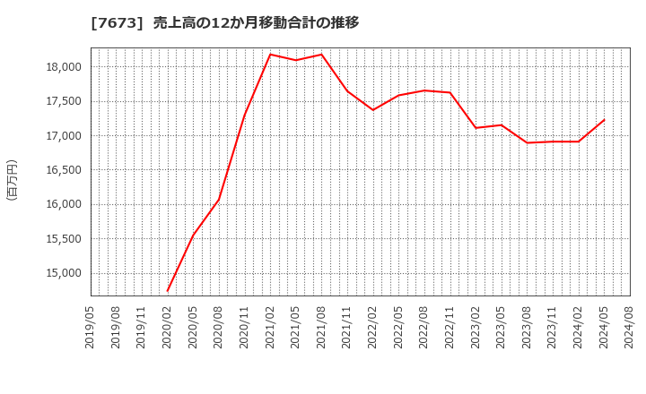 7673 ダイコー通産(株): 売上高の12か月移動合計の推移