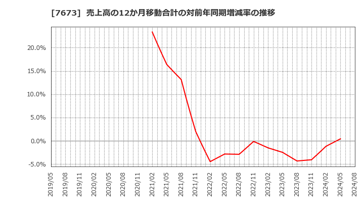 7673 ダイコー通産(株): 売上高の12か月移動合計の対前年同期増減率の推移