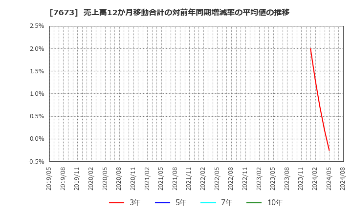 7673 ダイコー通産(株): 売上高12か月移動合計の対前年同期増減率の平均値の推移