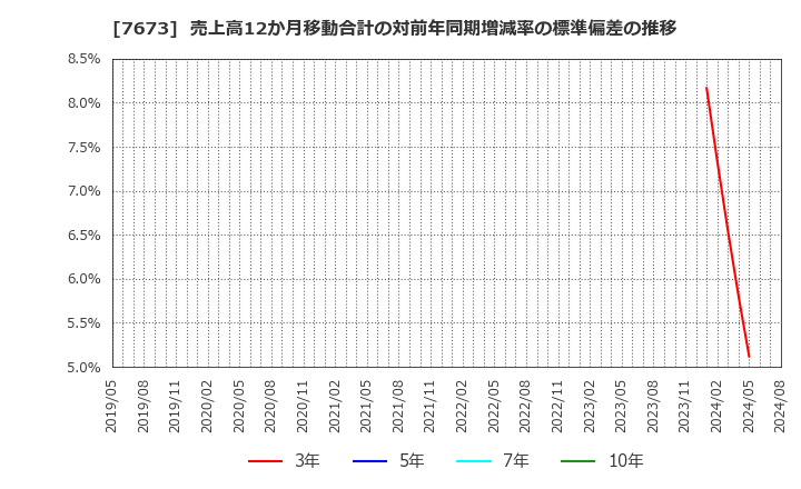 7673 ダイコー通産(株): 売上高12か月移動合計の対前年同期増減率の標準偏差の推移