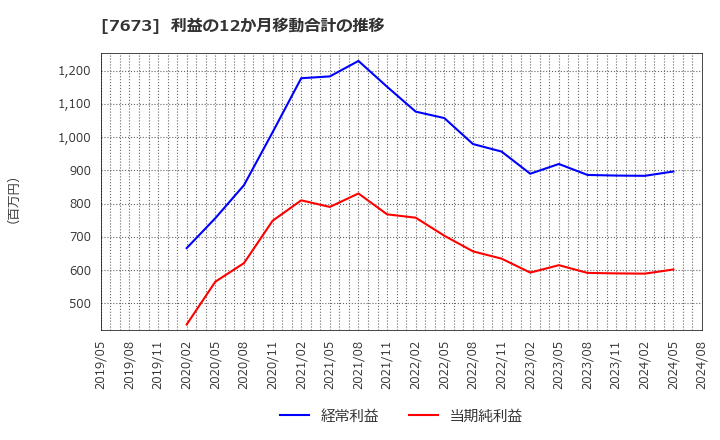 7673 ダイコー通産(株): 利益の12か月移動合計の推移