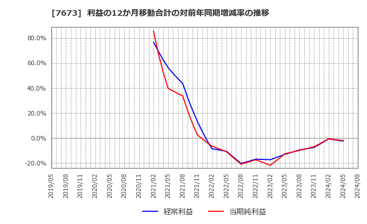 7673 ダイコー通産(株): 利益の12か月移動合計の対前年同期増減率の推移