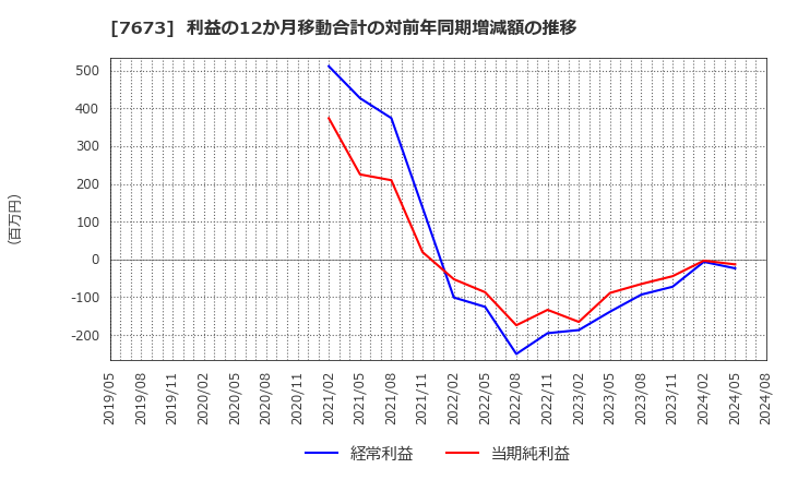 7673 ダイコー通産(株): 利益の12か月移動合計の対前年同期増減額の推移