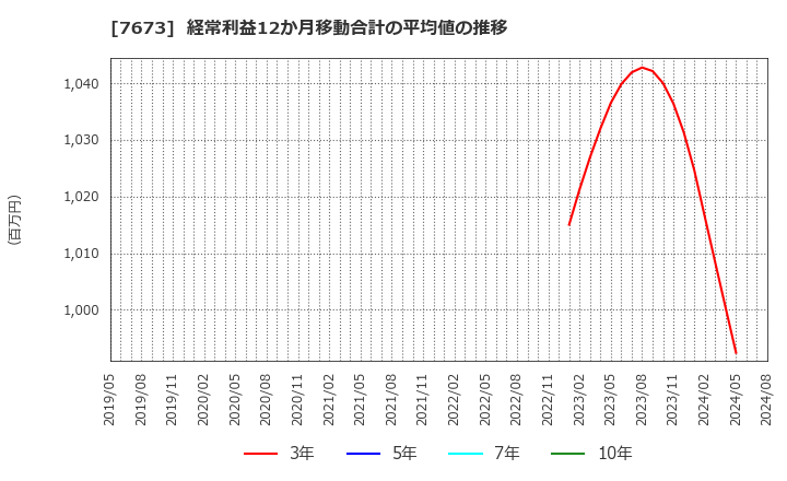 7673 ダイコー通産(株): 経常利益12か月移動合計の平均値の推移