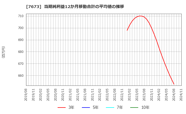 7673 ダイコー通産(株): 当期純利益12か月移動合計の平均値の推移