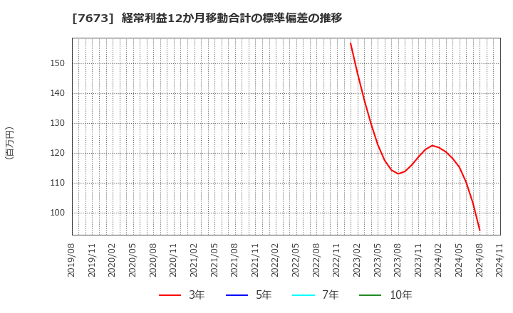 7673 ダイコー通産(株): 経常利益12か月移動合計の標準偏差の推移