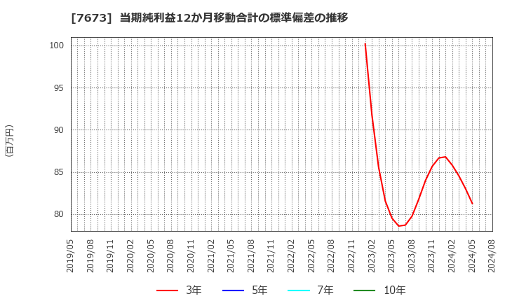 7673 ダイコー通産(株): 当期純利益12か月移動合計の標準偏差の推移