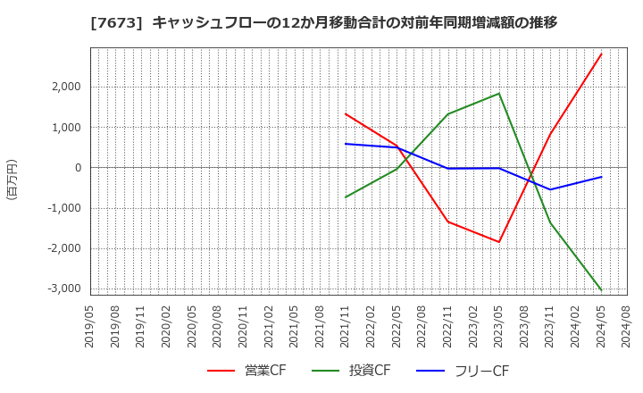 7673 ダイコー通産(株): キャッシュフローの12か月移動合計の対前年同期増減額の推移