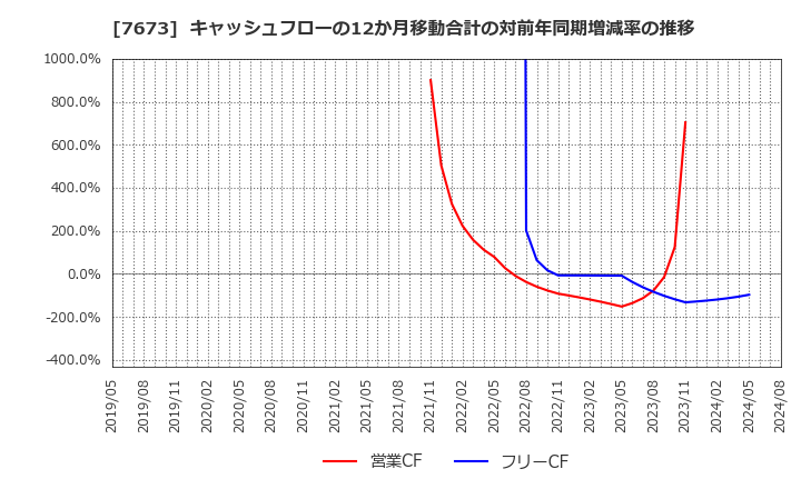 7673 ダイコー通産(株): キャッシュフローの12か月移動合計の対前年同期増減率の推移