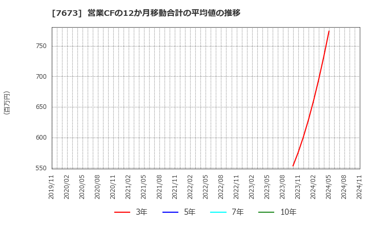 7673 ダイコー通産(株): 営業CFの12か月移動合計の平均値の推移