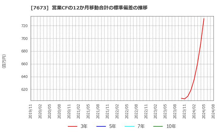 7673 ダイコー通産(株): 営業CFの12か月移動合計の標準偏差の推移