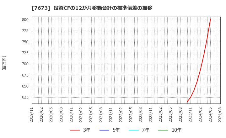 7673 ダイコー通産(株): 投資CFの12か月移動合計の標準偏差の推移