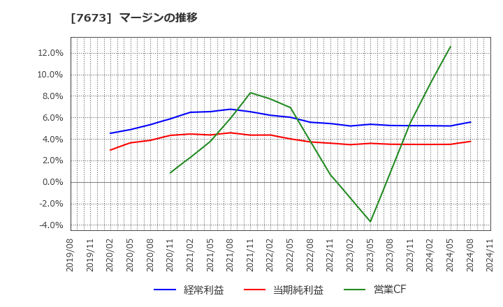 7673 ダイコー通産(株): マージンの推移