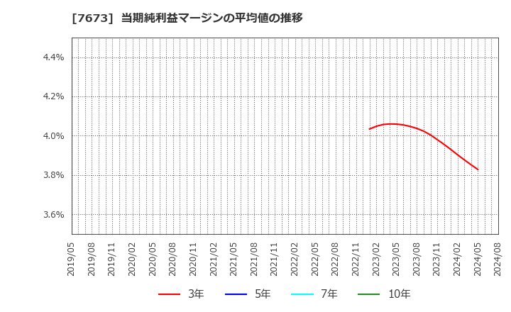 7673 ダイコー通産(株): 当期純利益マージンの平均値の推移