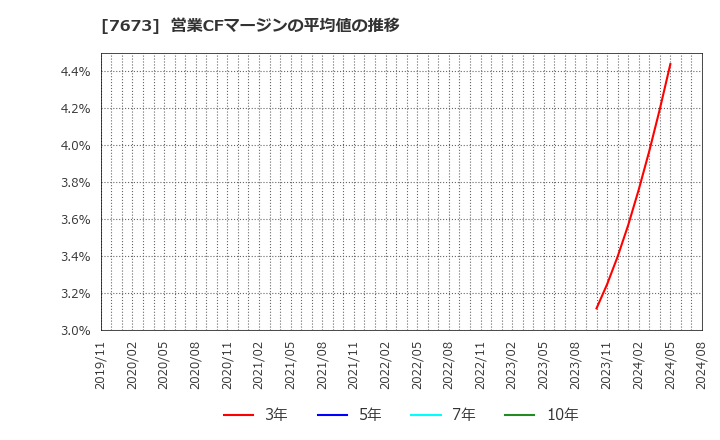 7673 ダイコー通産(株): 営業CFマージンの平均値の推移