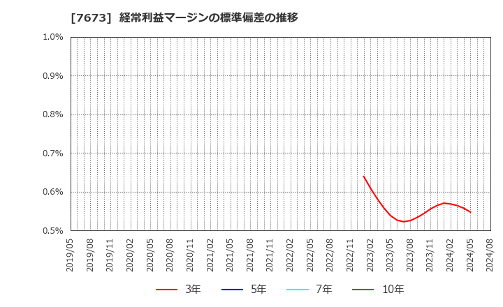 7673 ダイコー通産(株): 経常利益マージンの標準偏差の推移