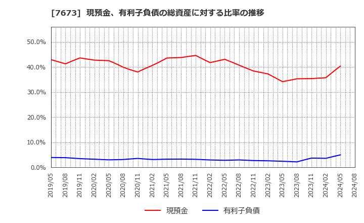 7673 ダイコー通産(株): 現預金、有利子負債の総資産に対する比率の推移