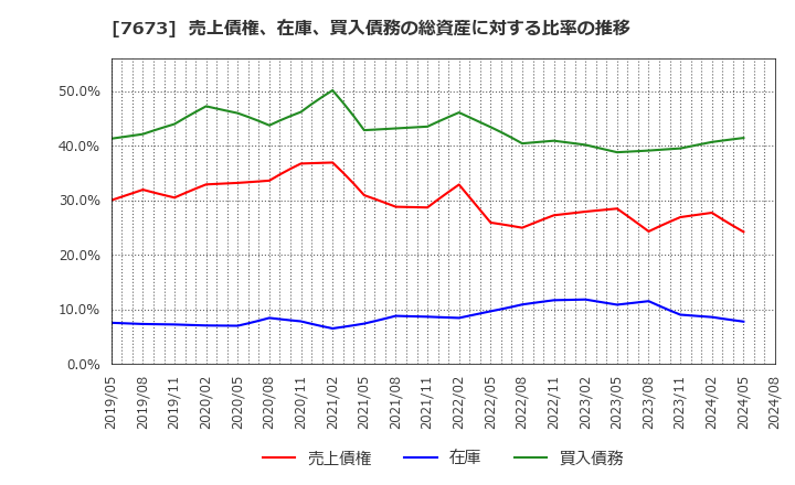 7673 ダイコー通産(株): 売上債権、在庫、買入債務の総資産に対する比率の推移