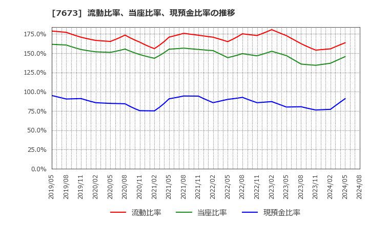 7673 ダイコー通産(株): 流動比率、当座比率、現預金比率の推移