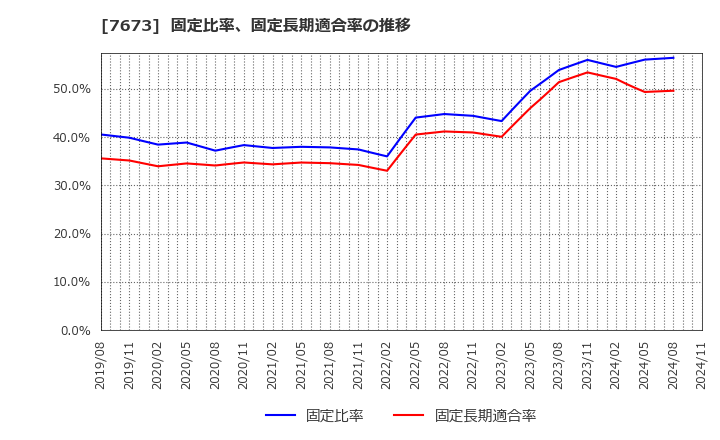 7673 ダイコー通産(株): 固定比率、固定長期適合率の推移